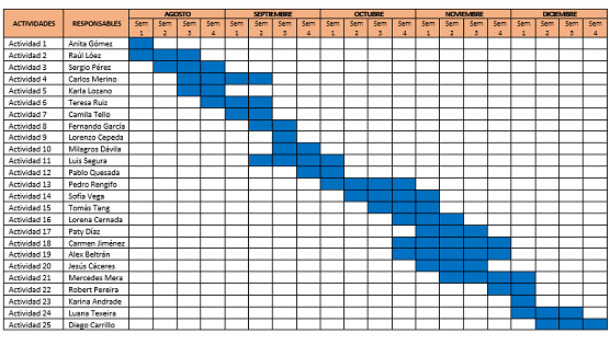 ᐅ Pasos para hacer el cronograma de actividades de un proyecto