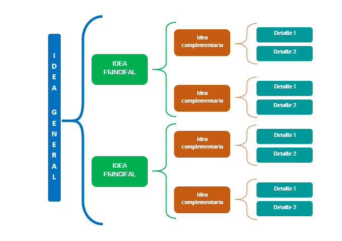 Cuadro sinóptico en Google docs