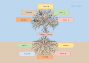 Árbol de Problemas Aesthetic Escolar